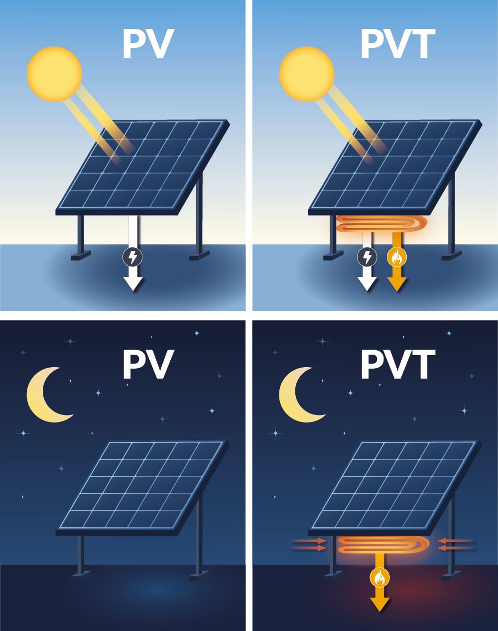 caldoa Vergleichsgrafik PV und PVT am Tag und in der Nacht