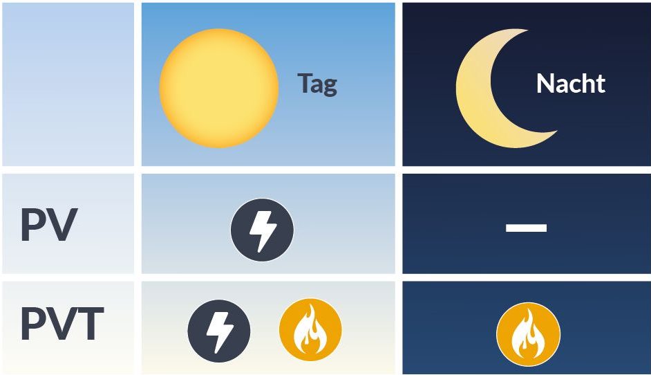caldoa Vergleich als Tabelle PV und PVT am Tag und in der Nacht