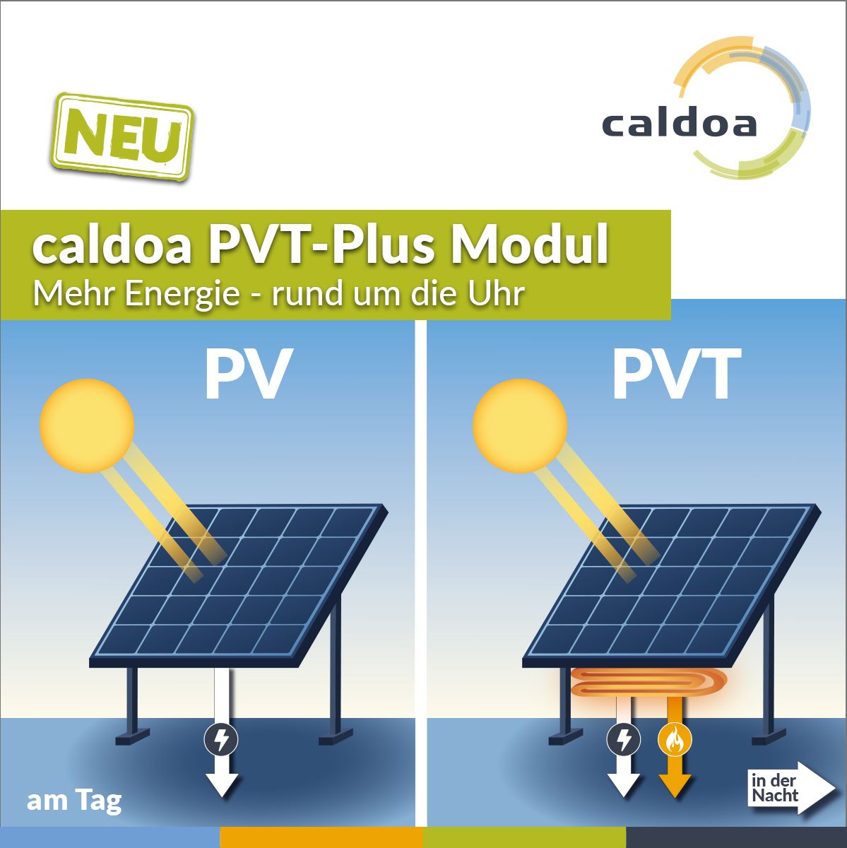 caldoa PVT-Plus Modul - Vergleichsgrafik Pv zu PVT am Tag