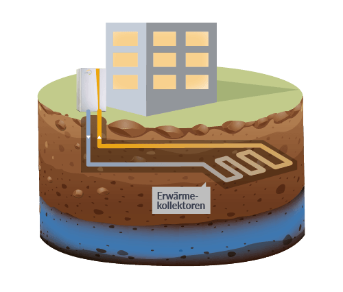 Schema von horizontal verlegten Erdwärmekollektoren zur oberflächennahen Geothermienutzung für Heiz- und Kühlsystem